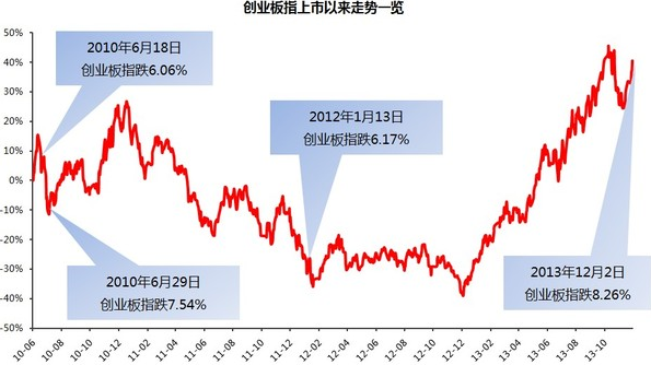 创业板指数是什么它是是如何计算的呢