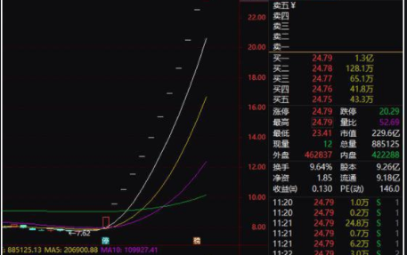 9點15分顯示漲停 9點15分顯示漲停