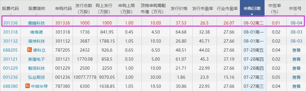 趣睡科技中簽號(hào).jpg 趣睡科技中簽號(hào).jpg
