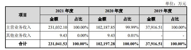 營業(yè)收入結(jié)構(gòu)分析.jpg 營業(yè)收入結(jié)構(gòu)分析.jpg