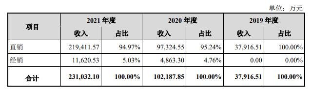 主營業(yè)務(wù)收入的銷售模式構(gòu)成.jpg 主營業(yè)務(wù)收入的銷售模式構(gòu)成.jpg