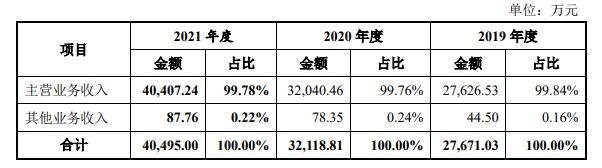 营业收入构成及变动分析.jpg