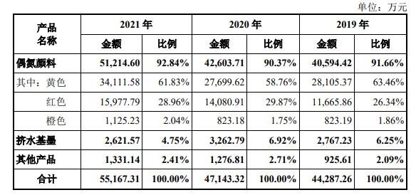 主營業(yè)務收入按產(chǎn)品類型分析.jpg 主營業(yè)務收入按產(chǎn)品類型分析.jpg
