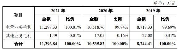營業(yè)毛利構成情況.jpg 營業(yè)毛利構成情況.jpg