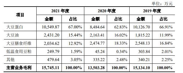 主營業(yè)務(wù)毛利構(gòu)成及分析.jpg 主營業(yè)務(wù)毛利構(gòu)成及分析.jpg