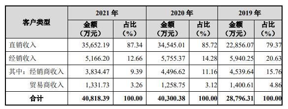 主营业务收入客户类型构成分析.jpg