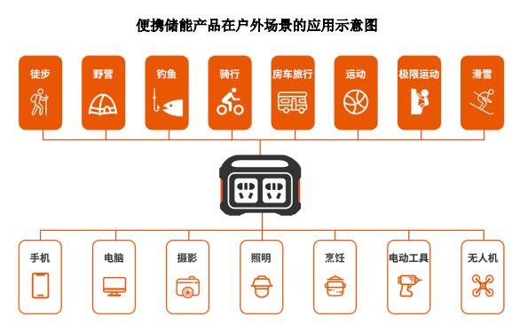 便攜儲(chǔ)能產(chǎn)品滲透率有望持續(xù)提高.jpg