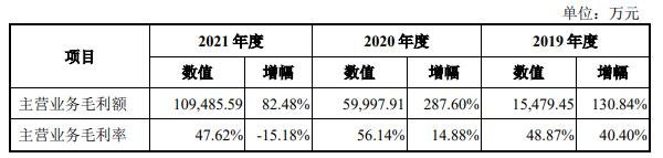 主營業(yè)務(wù)毛利額及主營業(yè)務(wù)毛利率情況.jpg