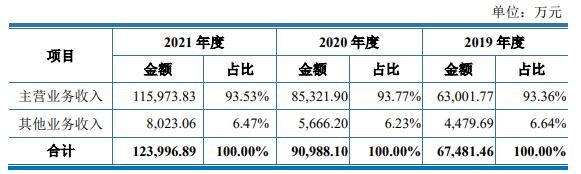 公司營(yíng)業(yè)收入的構(gòu)成情況.jpg 公司營(yíng)業(yè)收入的構(gòu)成情況.jpg