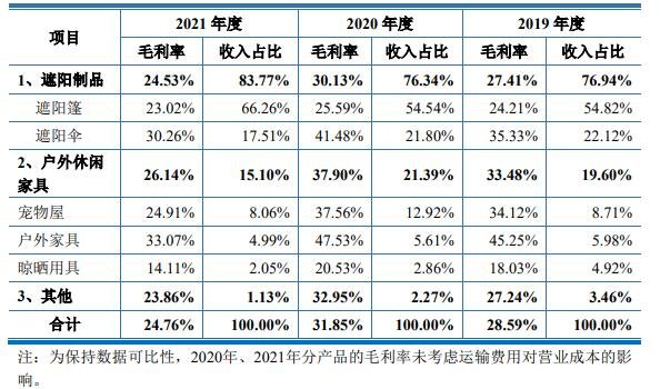主營(yíng)業(yè)務(wù)的毛利率情況.jpg 主營(yíng)業(yè)務(wù)的毛利率情況.jpg