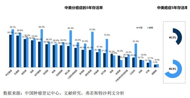 中国的 5 年存活率远低于.jpg