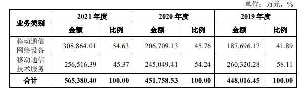 主營業(yè)務(wù)收入按業(yè)務(wù)類別構(gòu)成分析.jpg 主營業(yè)務(wù)收入按業(yè)務(wù)類別構(gòu)成分析.jpg