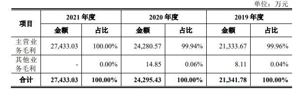 公司的毛利情况.jpg