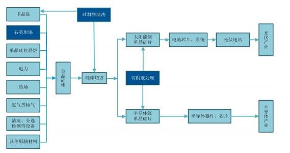 單晶硅材料產(chǎn)業(yè)鏈.jpg 單晶硅材料產(chǎn)業(yè)鏈.jpg