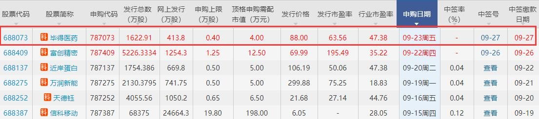 畢得醫(yī)藥中簽號.jpg 畢得醫(yī)藥中簽號.jpg