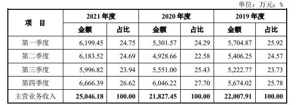 公司各季度主营业务收入情况.jpg