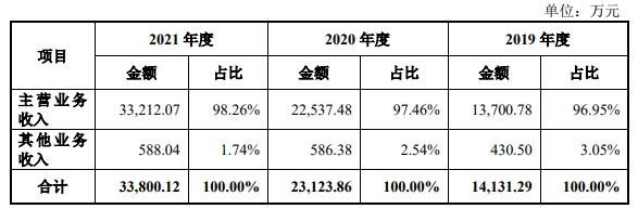 营业收入总体构成及变动分析.jpg