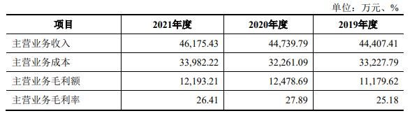 主營業(yè)務毛利潤.jpg