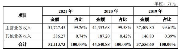 营业收入的构成及变动分析.jpg