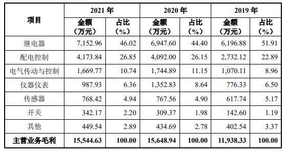 公司主营业务毛利分产品构成情况.jpg