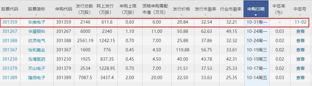 東南電子中簽號.jpg 東南電子中簽號.jpg