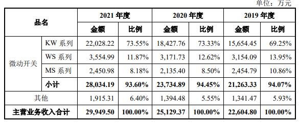 公司主营业务收入按照产.jpg