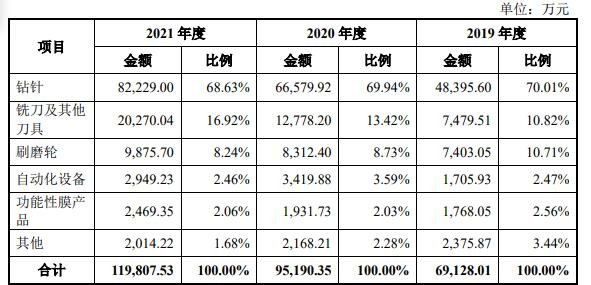 主營業(yè)務(wù)收入產(chǎn)品構(gòu)成分析.jpg 主營業(yè)務(wù)收入產(chǎn)品構(gòu)成分析.jpg