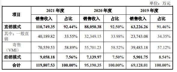 主營業(yè)務(wù)收入銷售模式構(gòu)成分析.jpg 主營業(yè)務(wù)收入銷售模式構(gòu)成分析.jpg