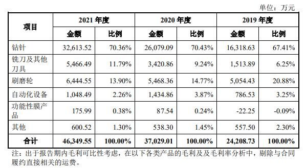 主營業(yè)務(wù)毛利產(chǎn)品構(gòu)成分析.jpg 主營業(yè)務(wù)毛利產(chǎn)品構(gòu)成分析.jpg