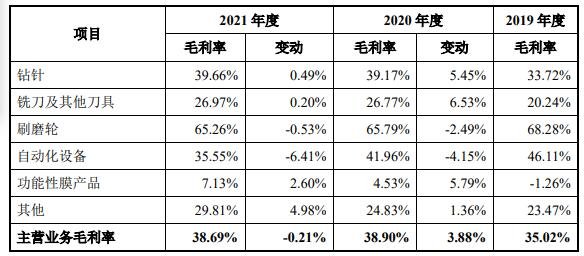 主營業(yè)務(wù)毛利率按產(chǎn)品類型分析.jpg 主營業(yè)務(wù)毛利率按產(chǎn)品類型分析.jpg