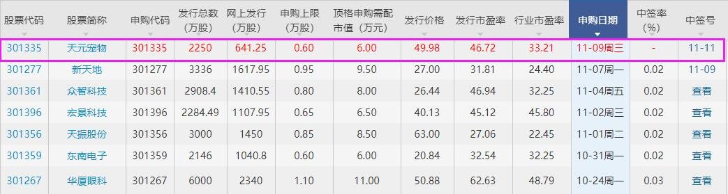 天元宠物中签号披露时间，301335天元宠物中签号配号多少及行业概况