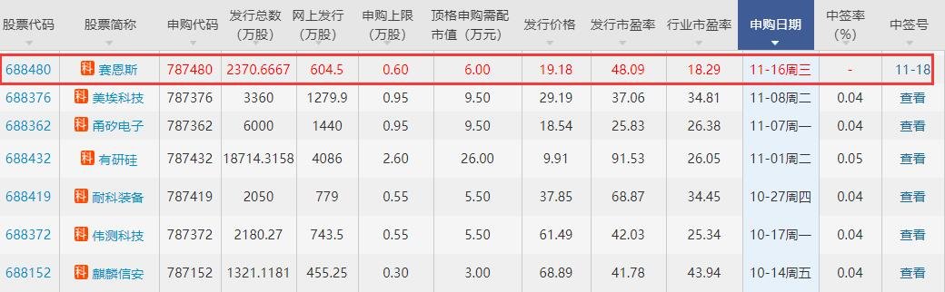 赛恩斯中签号公布时间，688480赛恩斯中签号配号及其产生方式、竞争优势