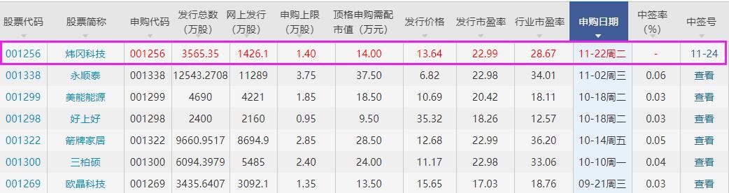 炜冈科技中签号披露时间，001256炜冈科技中签号配号比对及竞争优势