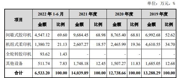 公司標(biāo)簽印刷設(shè)備毛利分產(chǎn)品.jpg 公司標(biāo)簽印刷設(shè)備毛利分產(chǎn)品.jpg