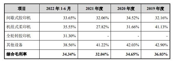 主營(yíng)業(yè)務(wù)毛利率情況.jpg 主營(yíng)業(yè)務(wù)毛利率情況.jpg