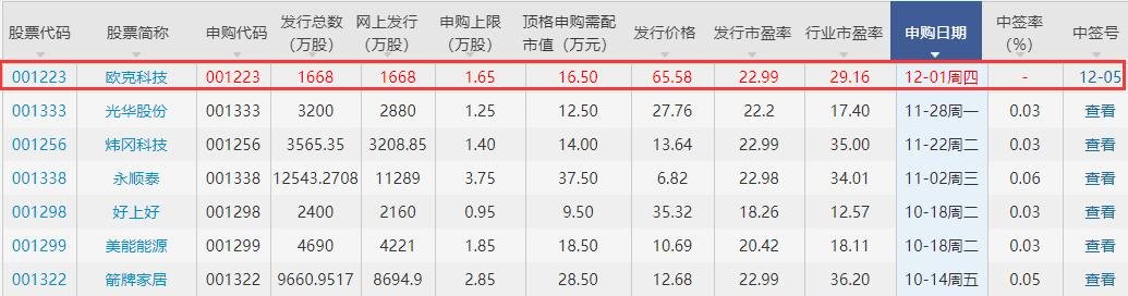 歐克科技中簽號(hào).jpg 歐克科技中簽號(hào).jpg