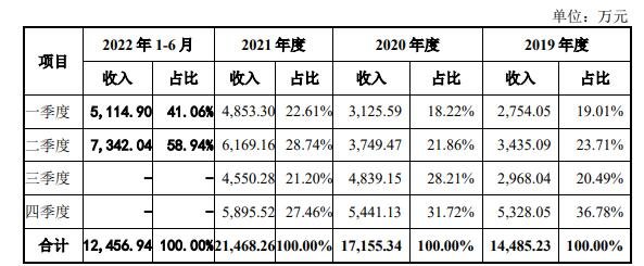 主營業(yè)務收入季節(jié)性分析.jpg 主營業(yè)務收入季節(jié)性分析.jpg