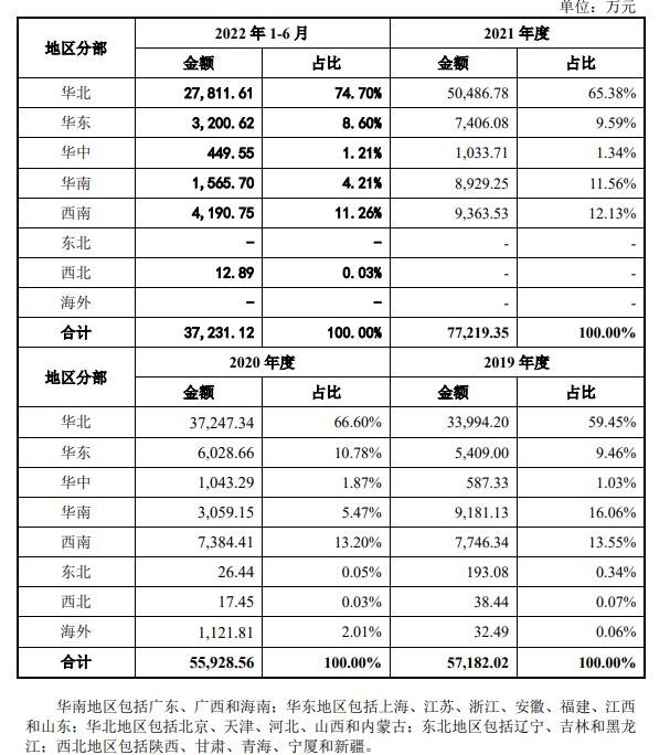 主营业务收入按销售区域分布情况.jpg