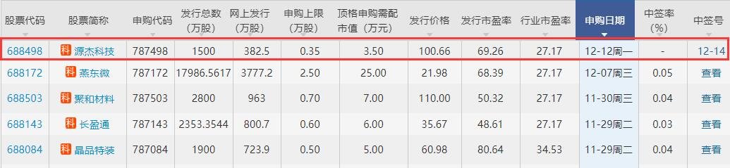 源杰科技中簽號.jpg 源杰科技中簽號.jpg