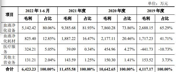 主營業(yè)務(wù)毛利情況.jpg 主營業(yè)務(wù)毛利情況.jpg