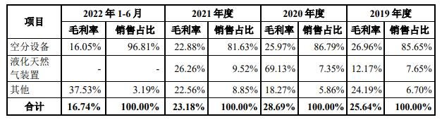 分产品毛利率情况.jpg