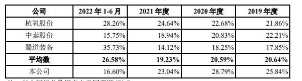 同行业上市公司毛利率比较分析.jpg