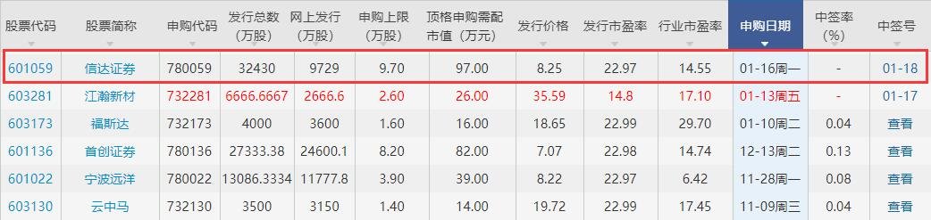 信達證券中簽號公布時間，601059信達證券中簽號配號查詢及行業發展趨勢