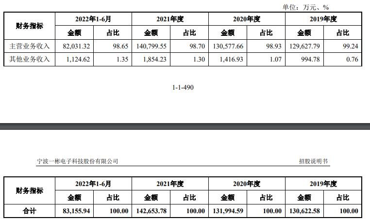 營業(yè)收入構(gòu)成.jpg 營業(yè)收入構(gòu)成.jpg