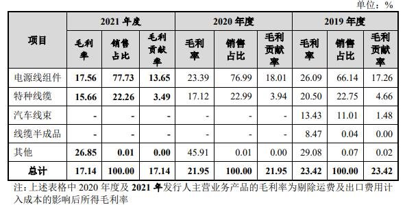 主營業(yè)務(wù)產(chǎn)品毛利率分析.jpg 主營業(yè)務(wù)產(chǎn)品毛利率分析.jpg