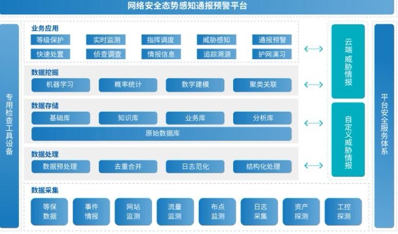 688023網(wǎng)絡(luò)安全態(tài)勢感知通報(bào)預(yù)警平臺