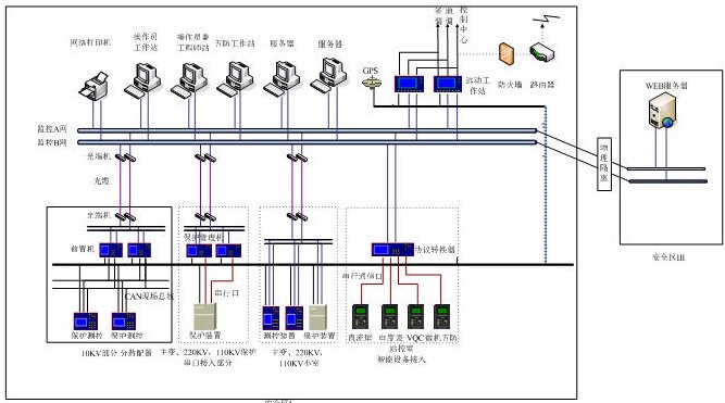 600525長園集團PRS-700監控系統典型組網模式