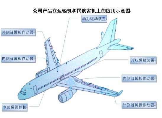 新兴装备运输机和民航客机产品