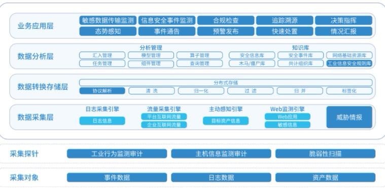 688023工業(yè)互聯(lián)安全平臺