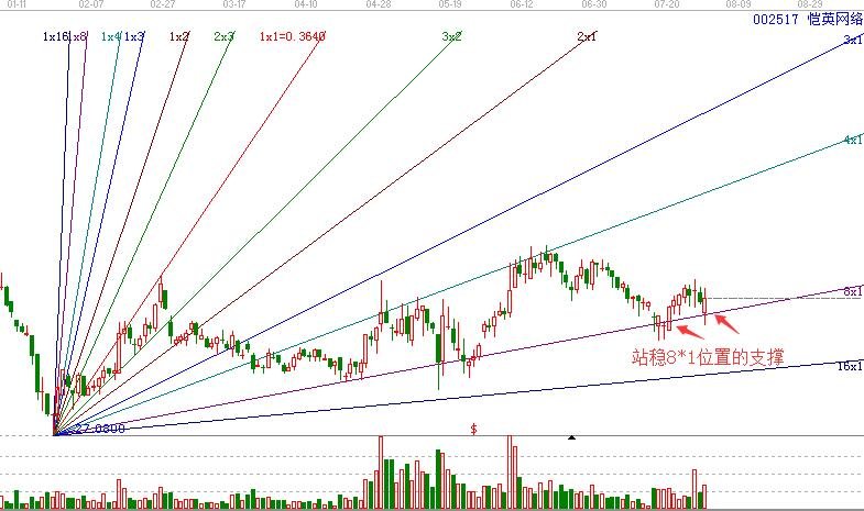 $恺英网络(002517)股吧$目前恺英网络在江恩角度线的8*1位置站稳